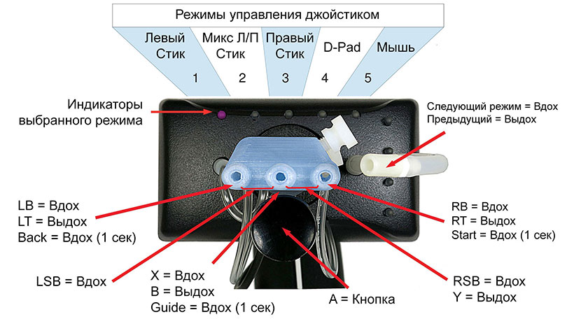 Пример управления QuadStick с Xbox